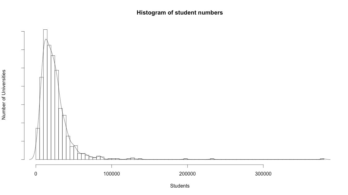 Small universities graph
