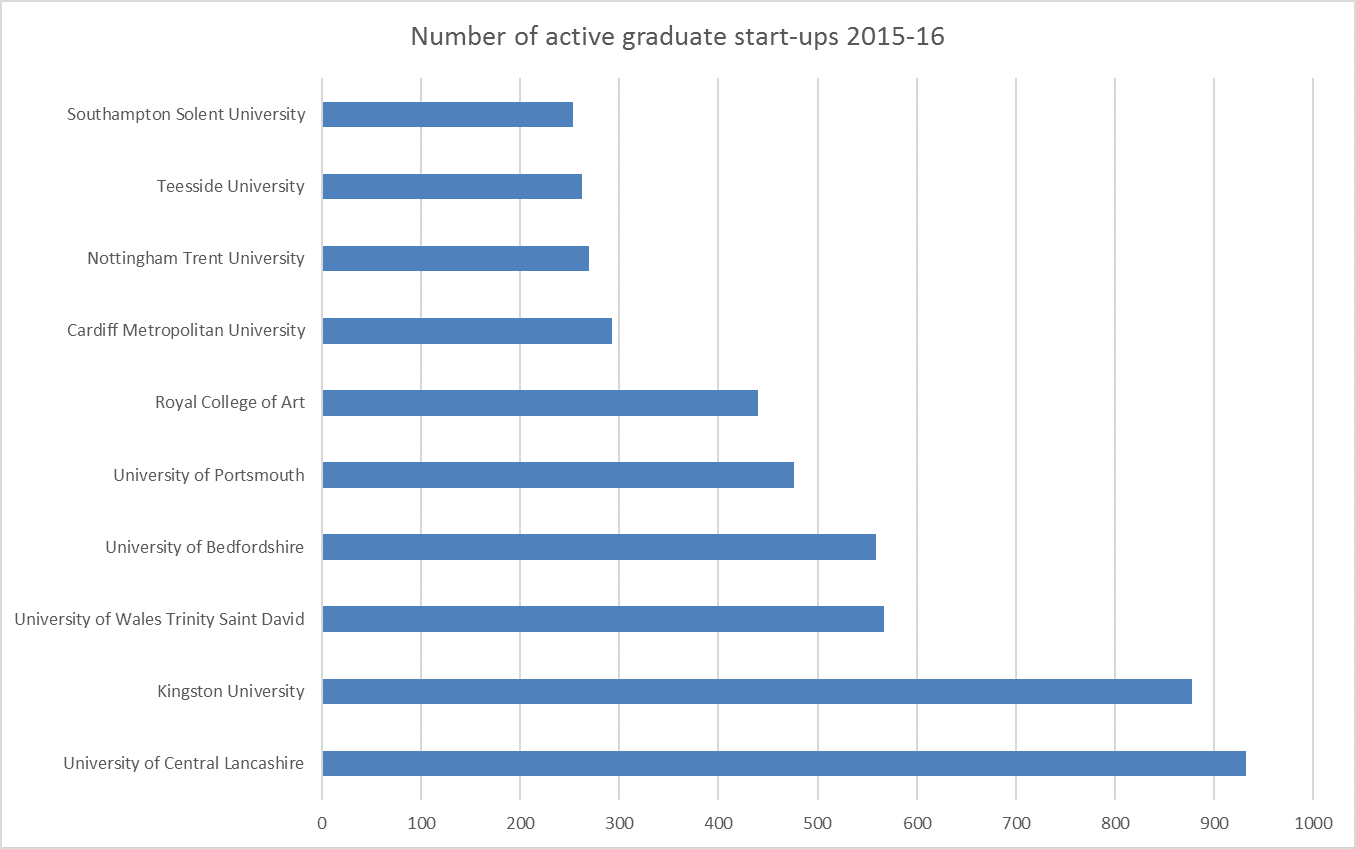 Number of active graduate start-ups in 2015-16