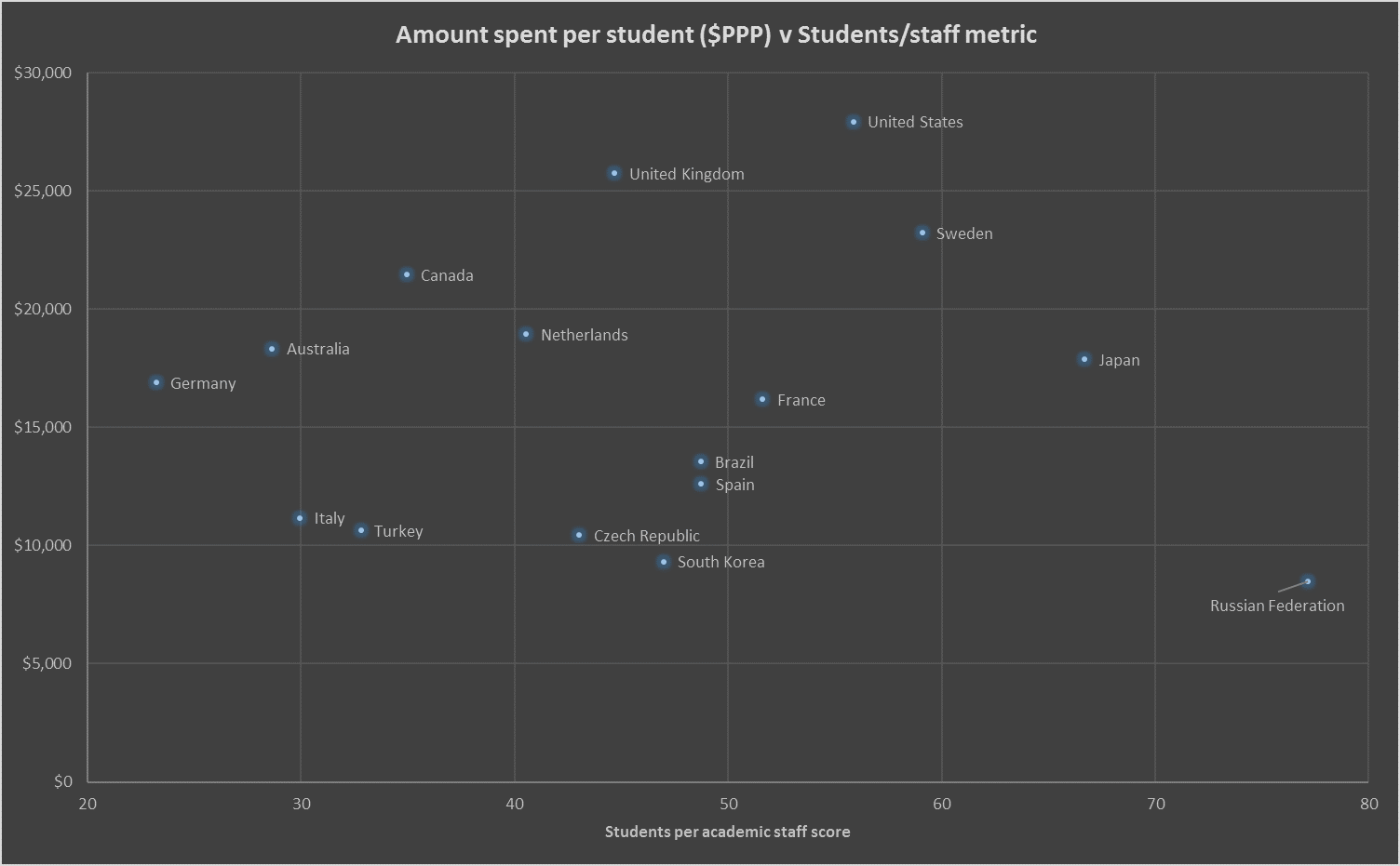 Staff-student ratio scores compared with spending per student