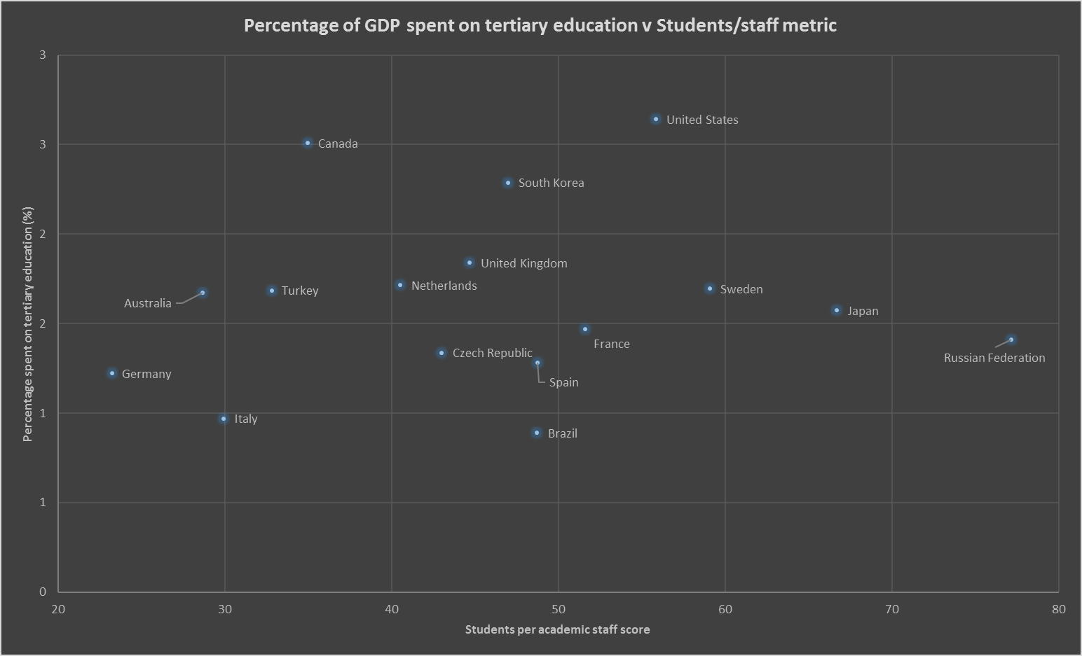 Staff-student ratio scores compared with GDP spending on HE