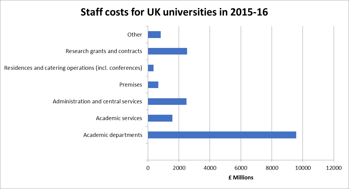 Breakdown of staff costs at UK universities for 2015-16