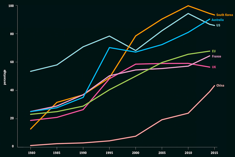 Steady growth: Tertiary enrolment rates around the world