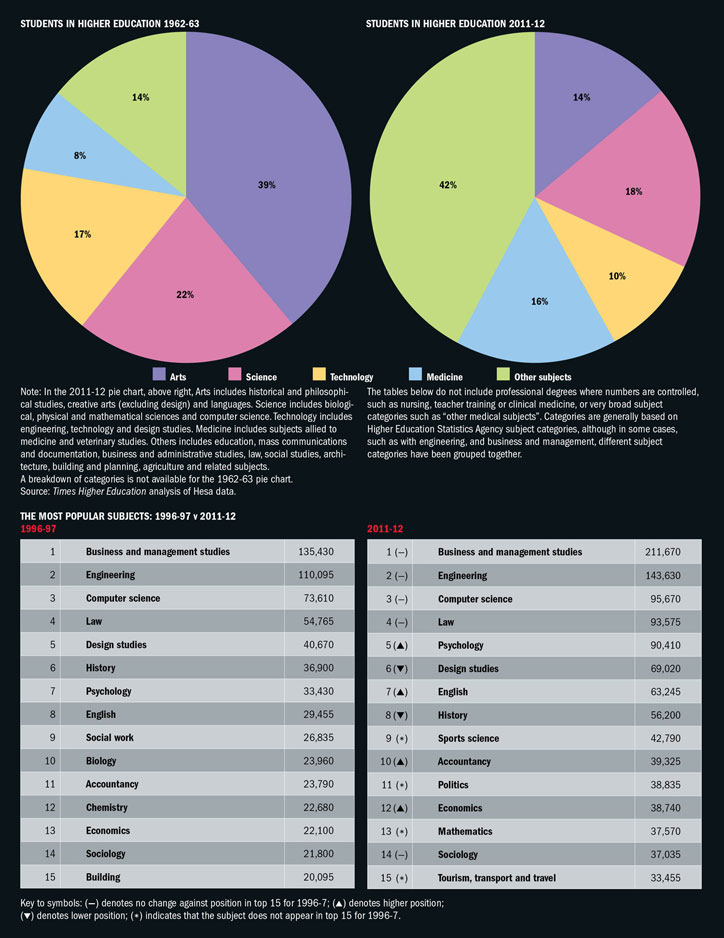 Students in higher education/the most popular subjects (16 January 2014)