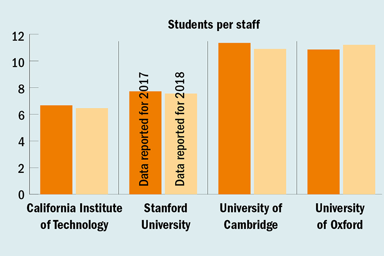 Students per staff graph for World University Rankings 2018