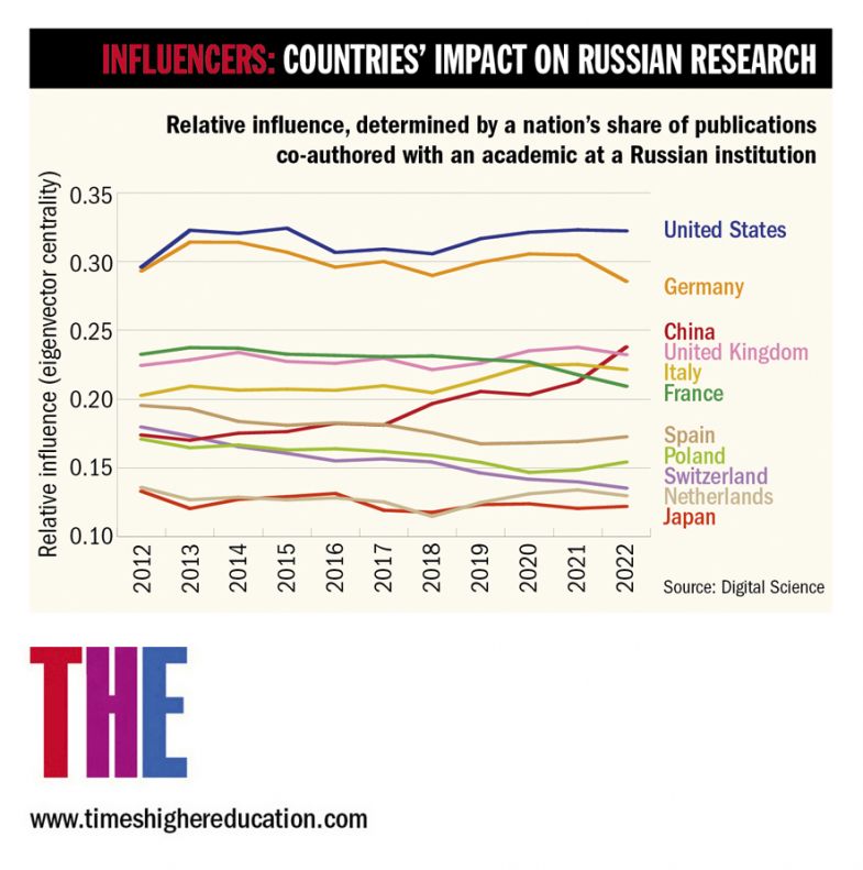 Graph: Countries’ impact on Russian research