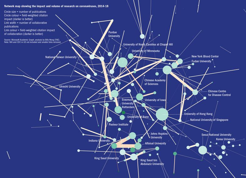 Network map showing the impact and volume of research on coronaviruses, 2014-18