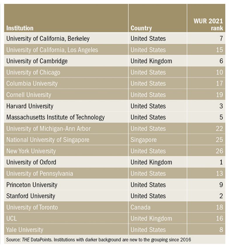 Table showing "Old stars": Top in research performance and prestige