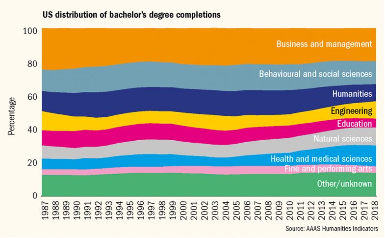 Graph showing US distribution of bachelor’s degree completions by subject 1987-2018