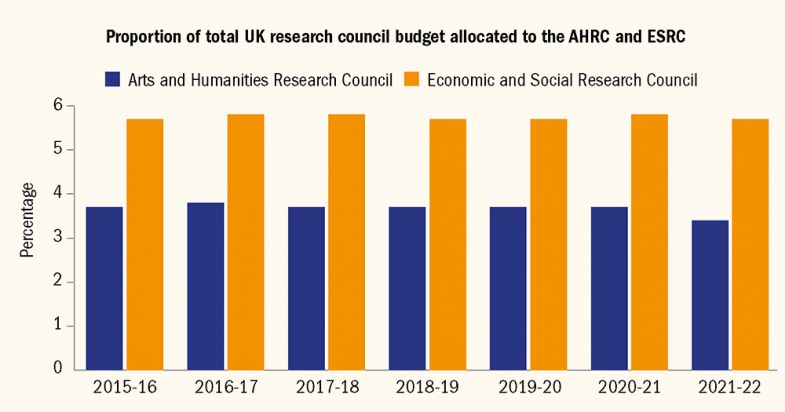 Graph showing proportion of total UK research council budget allocated to the AHRC and ESRC 2015-2021