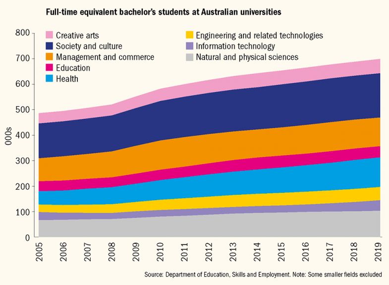 Graph showing full-time equivalent bachelor’s students at Australian universities by subject 2005-2019