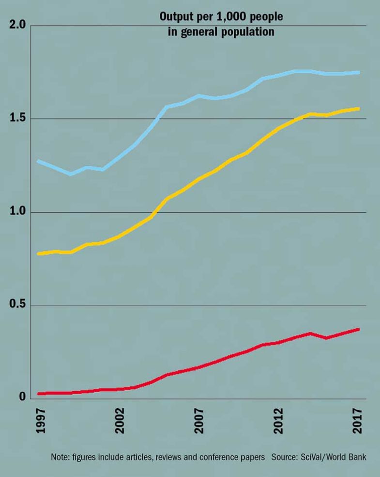 china-output-per-capita