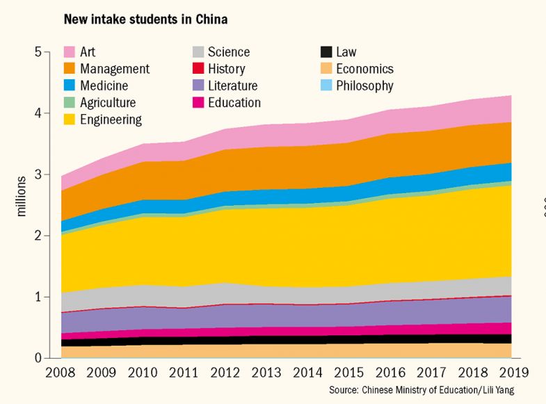 Graph showing number of new intake students in China by subject 2008-2019