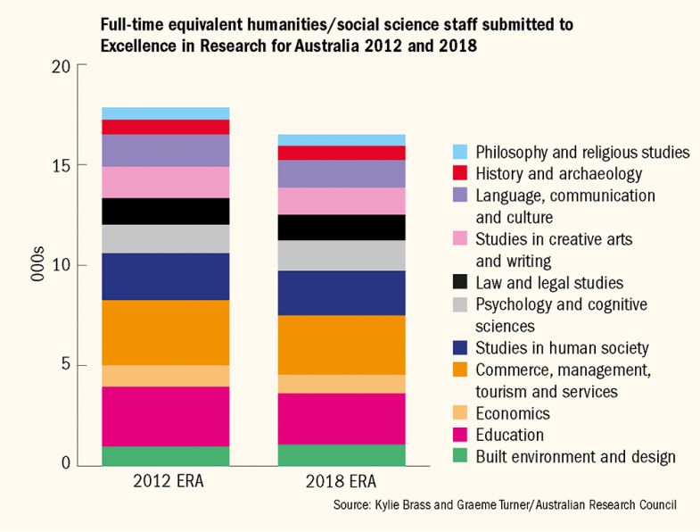 Graph showing numbers of full-time equivalent humanities/social science staff submitted to Excellence in Research for Australia 2012 and 2018