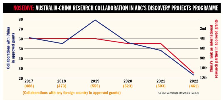 Graphs showing Australia-China research collaboration in ARC’s Discovery Projects programme