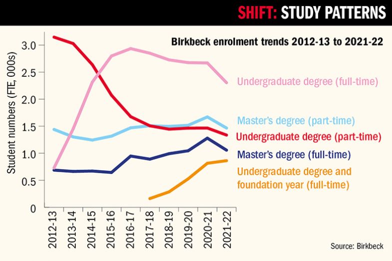 Graph showing enrolment trends at Birkbeck College, 2012-2013 to 2021-22