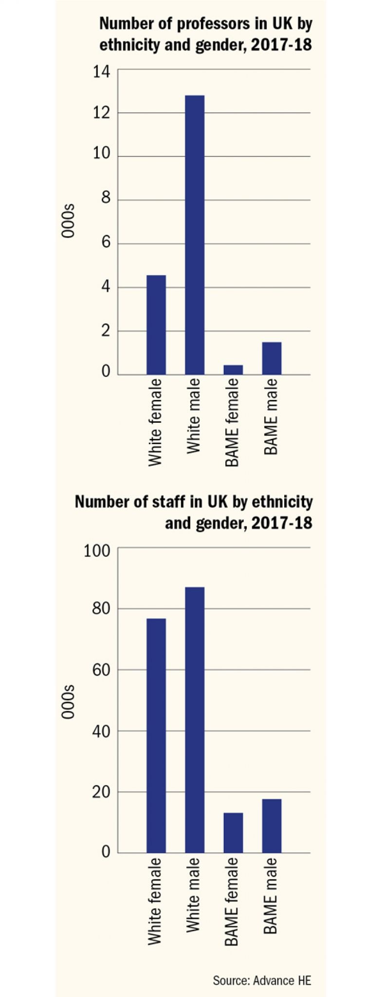Number of professors and staff in UK by ethnicity and gender, 2017-18