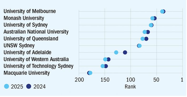 Graph showing change in ranking position of Australia’s top 10 universities, 2024-25