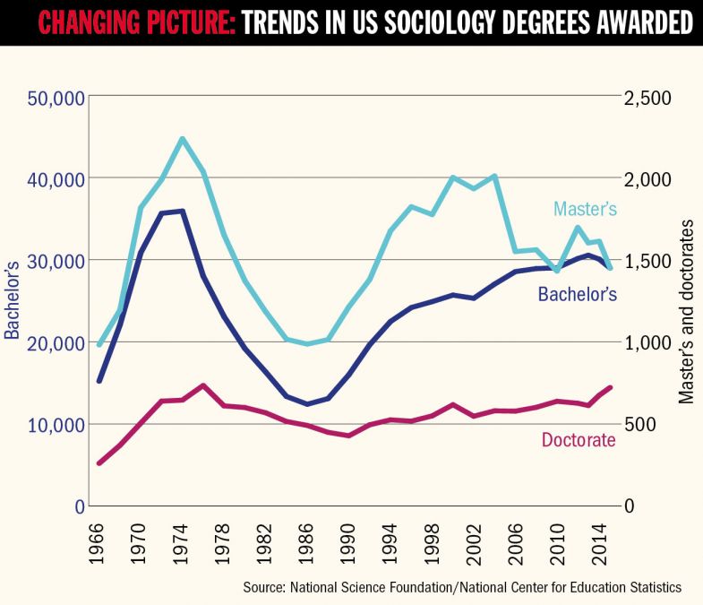 Graph - Changing picture: trends in US sociology degrees awarded
