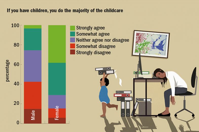 Work-Life Balance Survey 2022. If you have children, you do the majority of the childcare