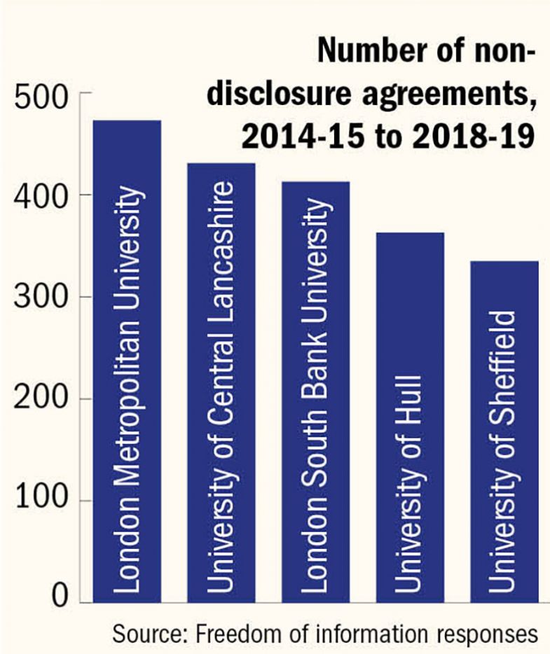 Bar chart of non-disclosure agreements