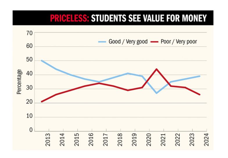 Graph to illustrate how students see value for money