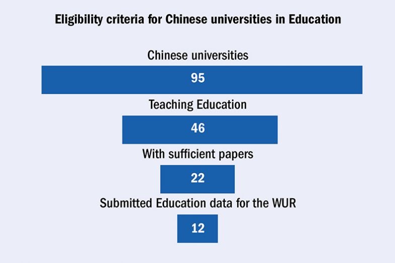 China Subject Rankings 2023 methodology example of eligibility in education subject