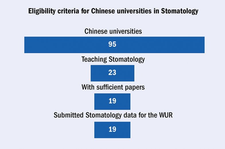 China Subject Ratings 2023 methodology Eligibility-stomatology example