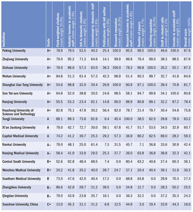 China Subject Rankings 2023 methodology example of ratings table in stomatology subject