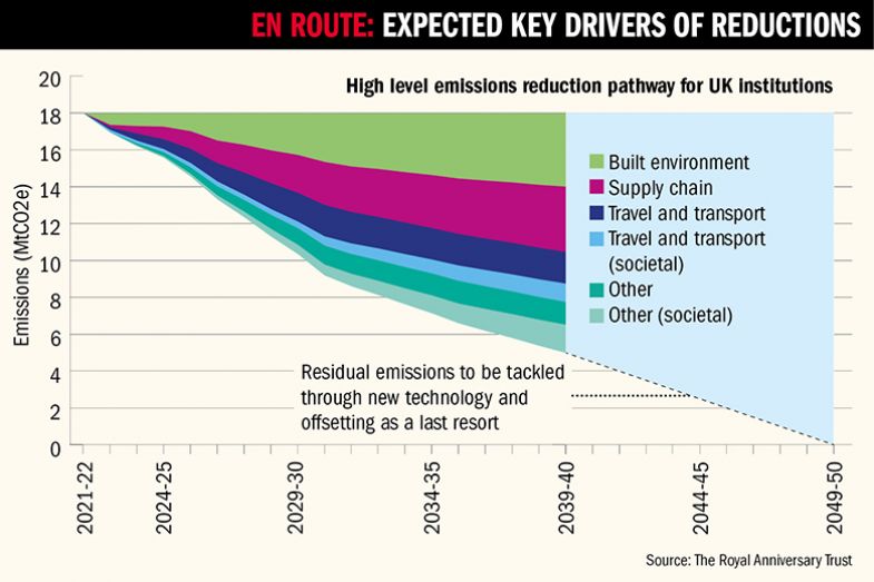 Carbon footprint of universities. Graph showing high level emissions reduction pathway for UK institutions