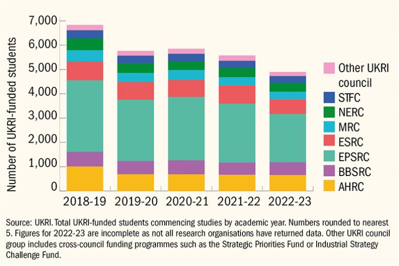 Graph showing total UKRI-funded students commencing studies by academic year, 2018-2022