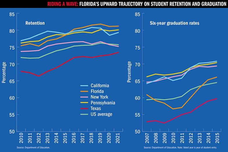 Florida’s upward trajectory on student retention and graduation