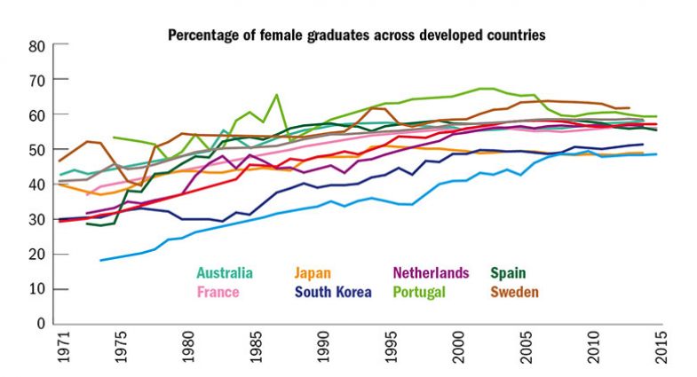 Percentage of female graduates across developed countries