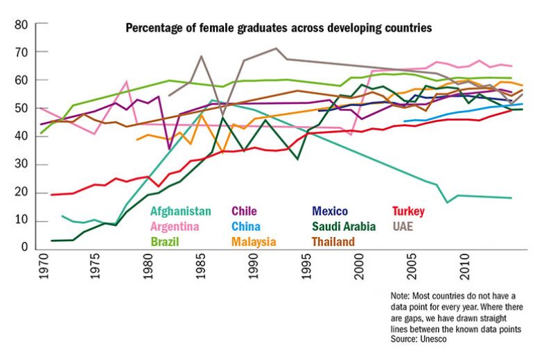 Percentage of female graduates across developing countries