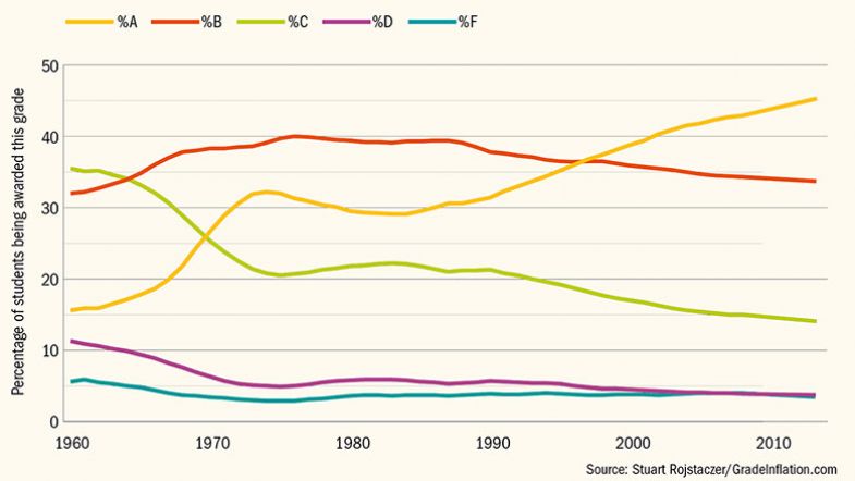 Grade distribution in US four-year colleges over time