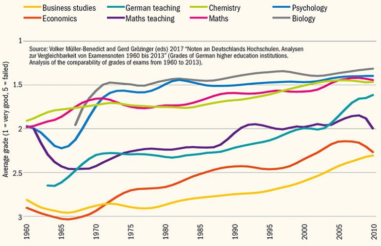 German grading over time in six disciplines