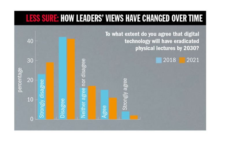 Graph, Less sure: how leaders’ views have changed over time 
