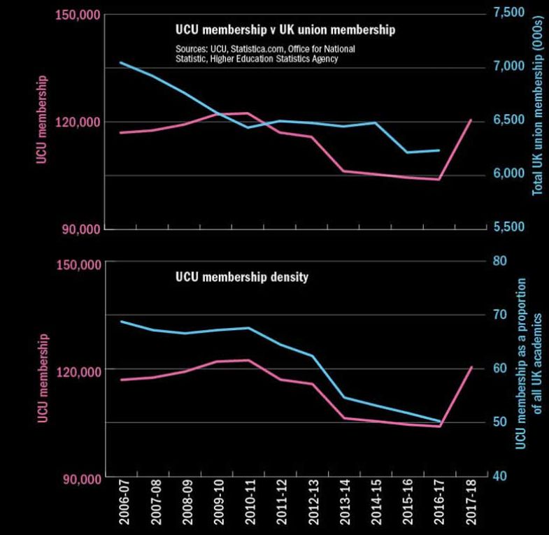 Graph: UCU membership compared with union membership in the UK overall