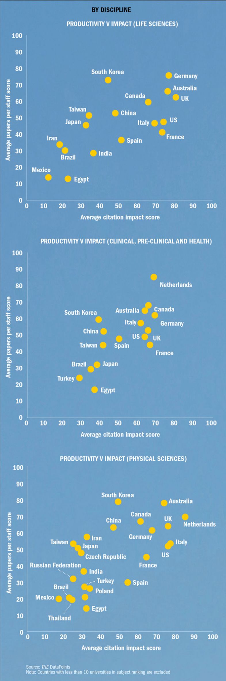 Productivity versus impact
