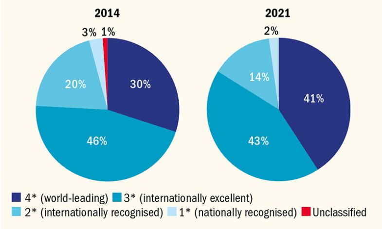 Outputs in REF 2014 and 2021 