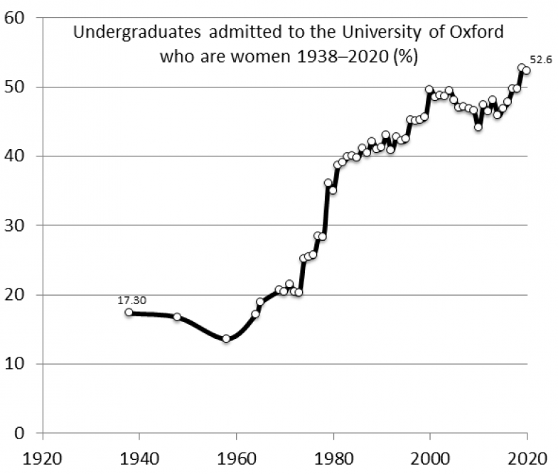 Graph of Oxford university admissions