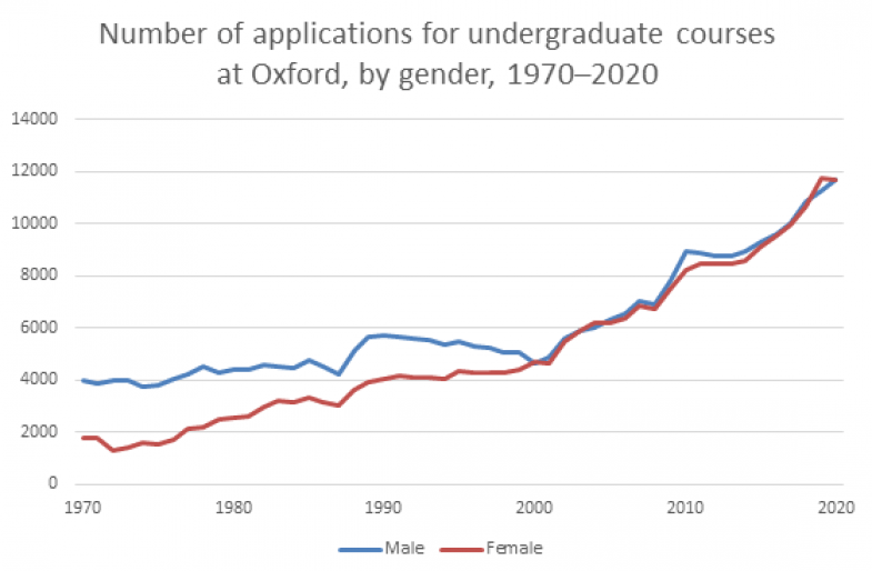 Graph of Oxford undergraduate applications