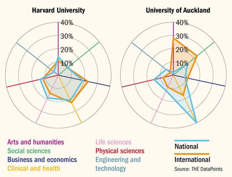 A snapshot of two universities