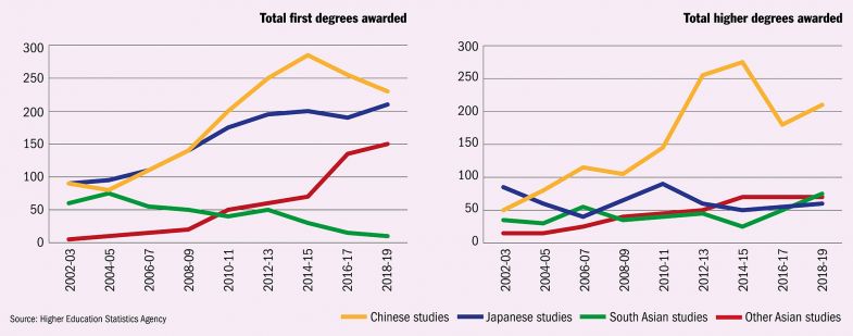 Overview of Asian studies degrees in the UK