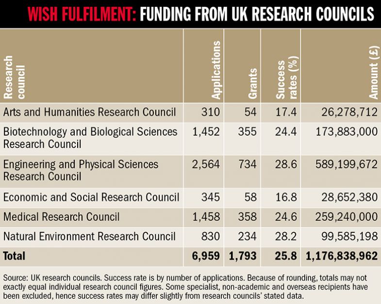 Graph: funding from research councils
