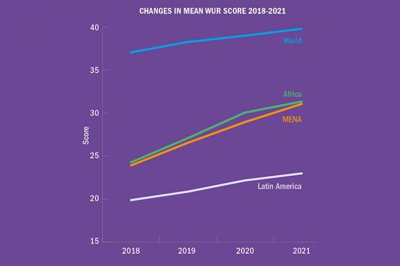 Changes in mean WUR score 2018-2021