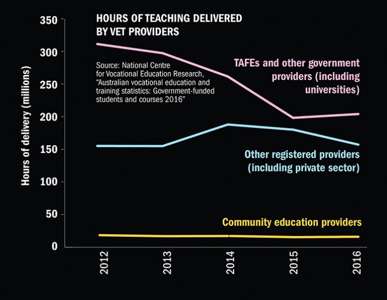 Hours of teaching delivered by VET providers