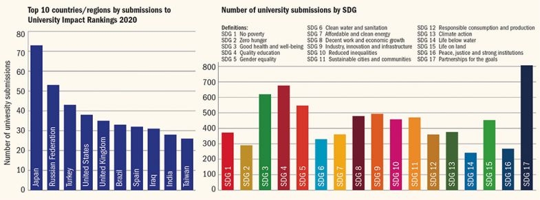 Global entries to latest THE University Impact rankings