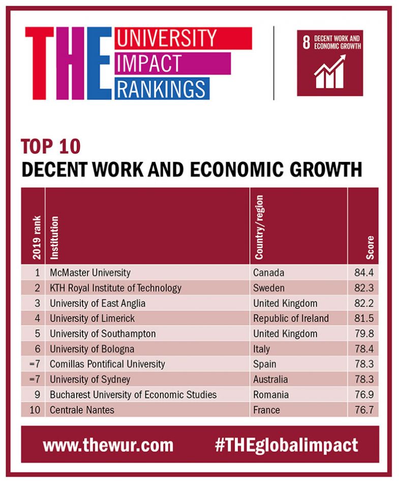 Top countries for ‘decent work and economic growth’