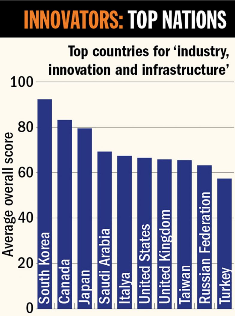 Innovators: top nations