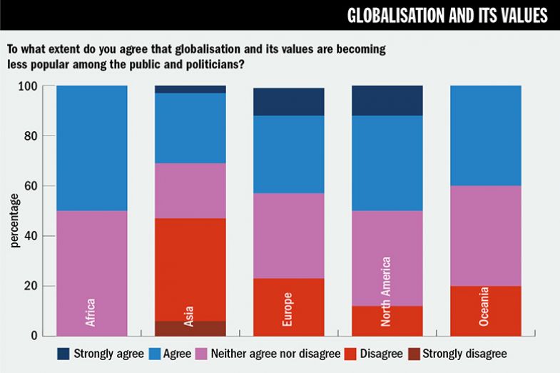 University Leaders Survey 2022. Graph. To what extent do you agree that globalisation and its values are becoming less popular among the public and politicians? 